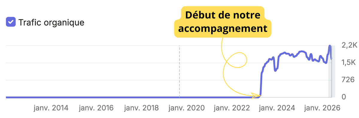 Graphique de trafic organique passant de 0 à 2000 clics par jour